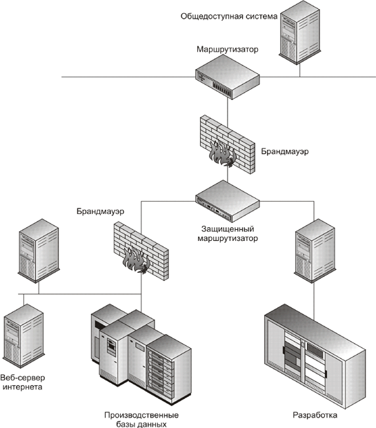 Типичная конфигурация сети с веб-сайтом, имеющим базу данных