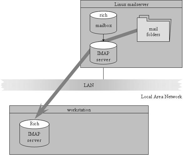 Пример сеанса по протоколу IMAP