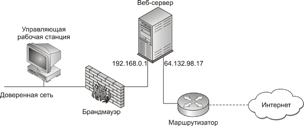 Конфигурация веб-сервера интернета с использованием двух сетевых карт 
