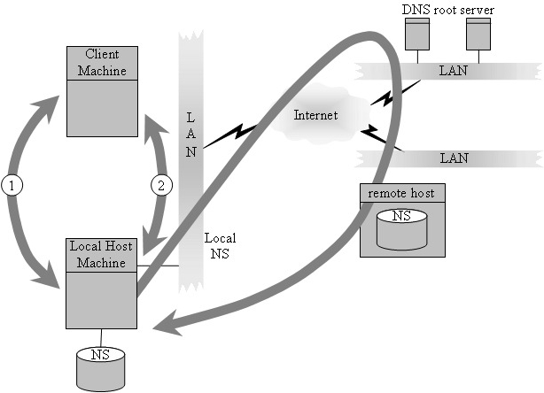 Методы преобразования в системе DNS
