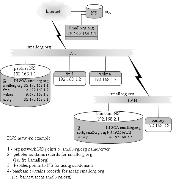 Пример ведения записей DNS для небольшой сети