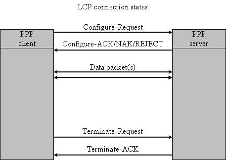 Параметры соединения согласно протоколу LCP