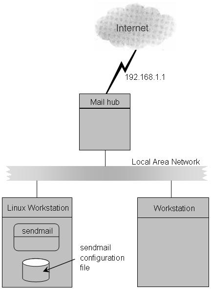 Рабочая станция под управлением ОС Linux и почтовый сервер