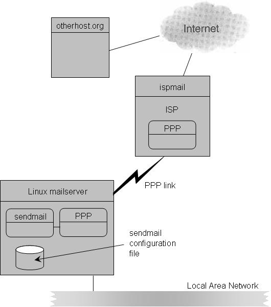 Подключение почтового сервера на базе ОС Linux к сети Internet по коммутируемой линии