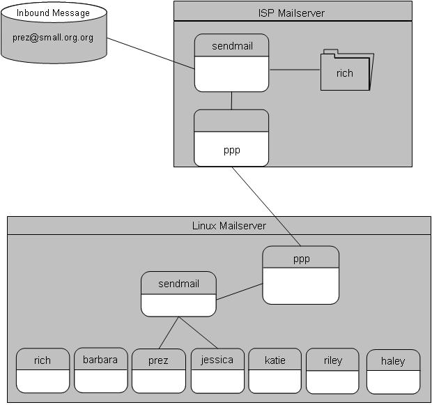 Схема работы почтового сервера под управлением ОС Linux с использованием коммутируемого РРР-соединения и одного почтового ящика на сервере провайдера Internet