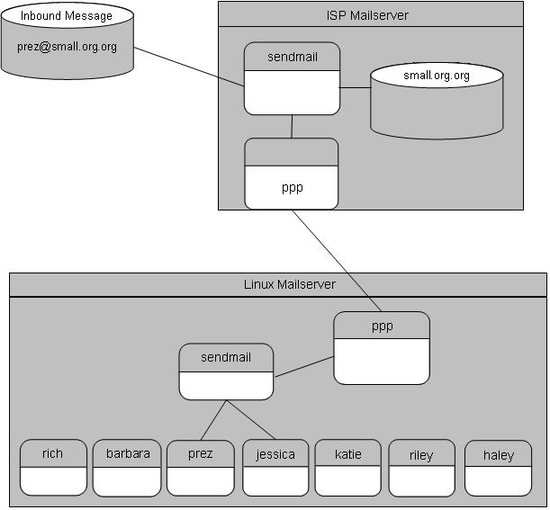 Схема работы почтового сервера с использованием коммутируемого РРР-соединения и почтовой очереди на сервере провайдера