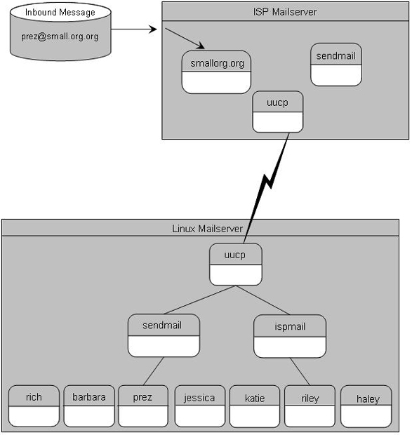 Схема работы почтового сервера под управлением ОС Linux с использованием коммутируемого UUCP-соединения и почтовой очереди на сервере провайдера