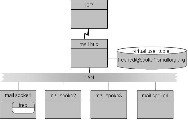 Пересылка почты с помощью таблицы виртуальных пользователей