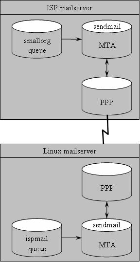 Пример организации РРР-соединения с Internet