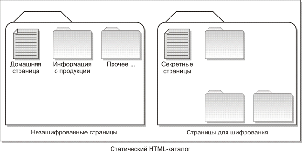 Не нужно шифровать каждую страницу веб-узла