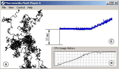 Моделирование поведения броуновской частицы: а) Траектория движения модели броуновской" частицы (в каждом кадре меняющей направление своего движения), изображенная с помощью метода lineTo; б) график зависимости длительности кадра от номера кадра (тоже нарисованный с помощью lineTo); в) график зависимости загрузки процессора от времени при исполнении программы, отображающей кривые а) и б)