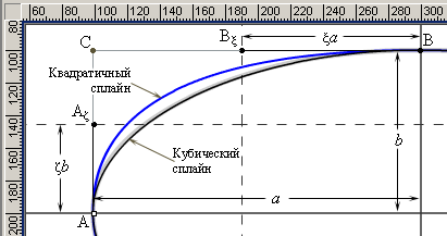 Аппроксимация эллипса при помощи кубического и квадратичного сплайнов