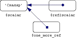 Несколько ссылок на скаляр