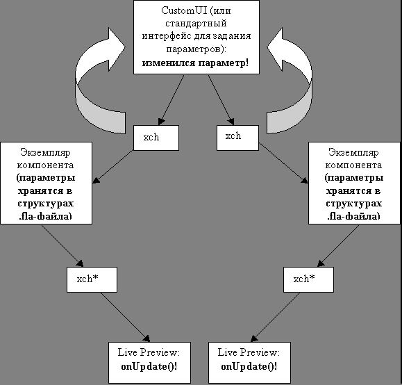 Диаграмма обмена информацией между экземпляром компонента, CustomUI и live preview
