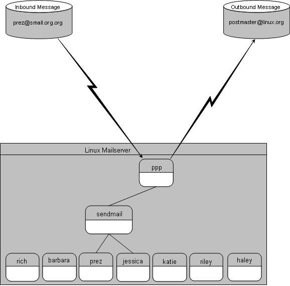 Схема работы почтового сервера под управлением ОС Linux с Internet по выделенной линии