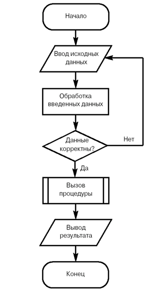 Пример блок-схемы.